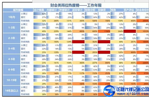 冷熱不均，財會類崗位熱度榜